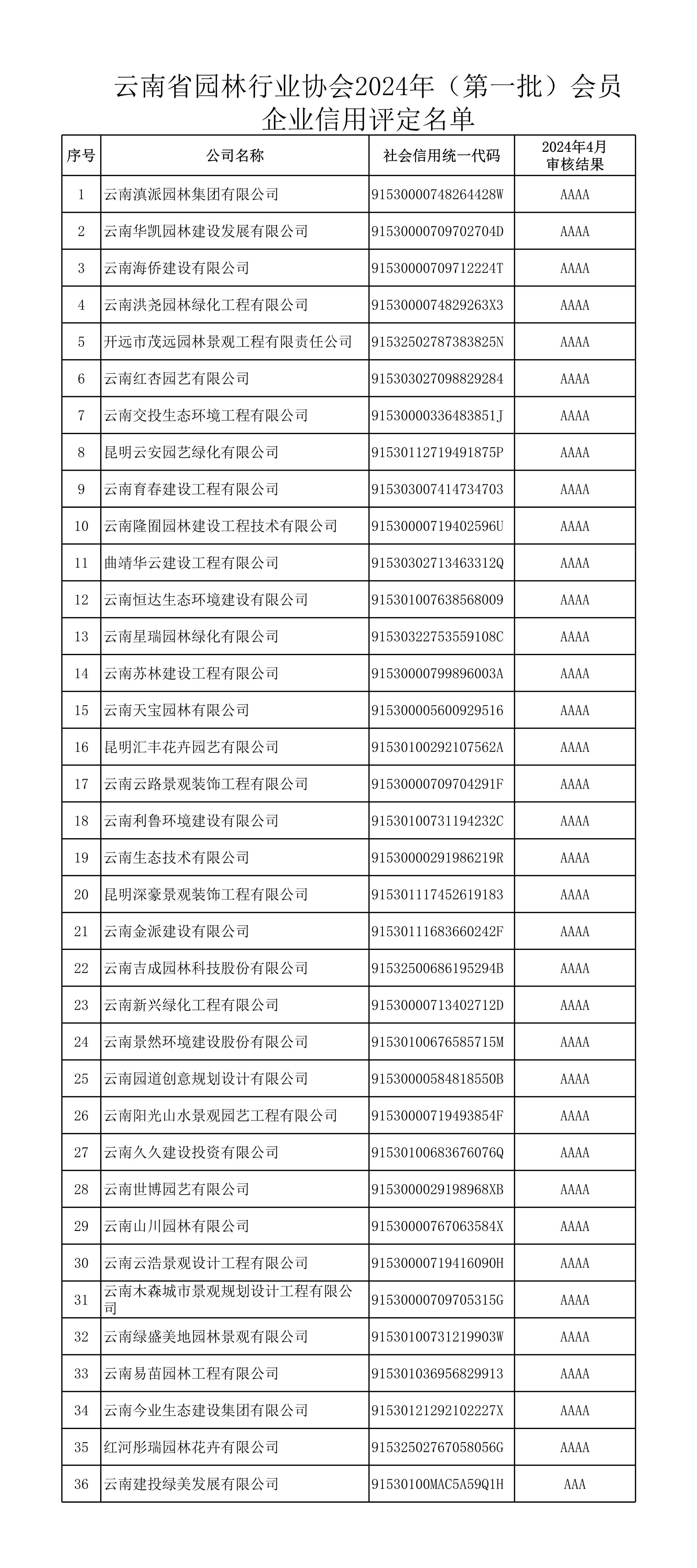 云南省园林行业协会2024年（第一批）会员企业信用评定名单_1.jpg