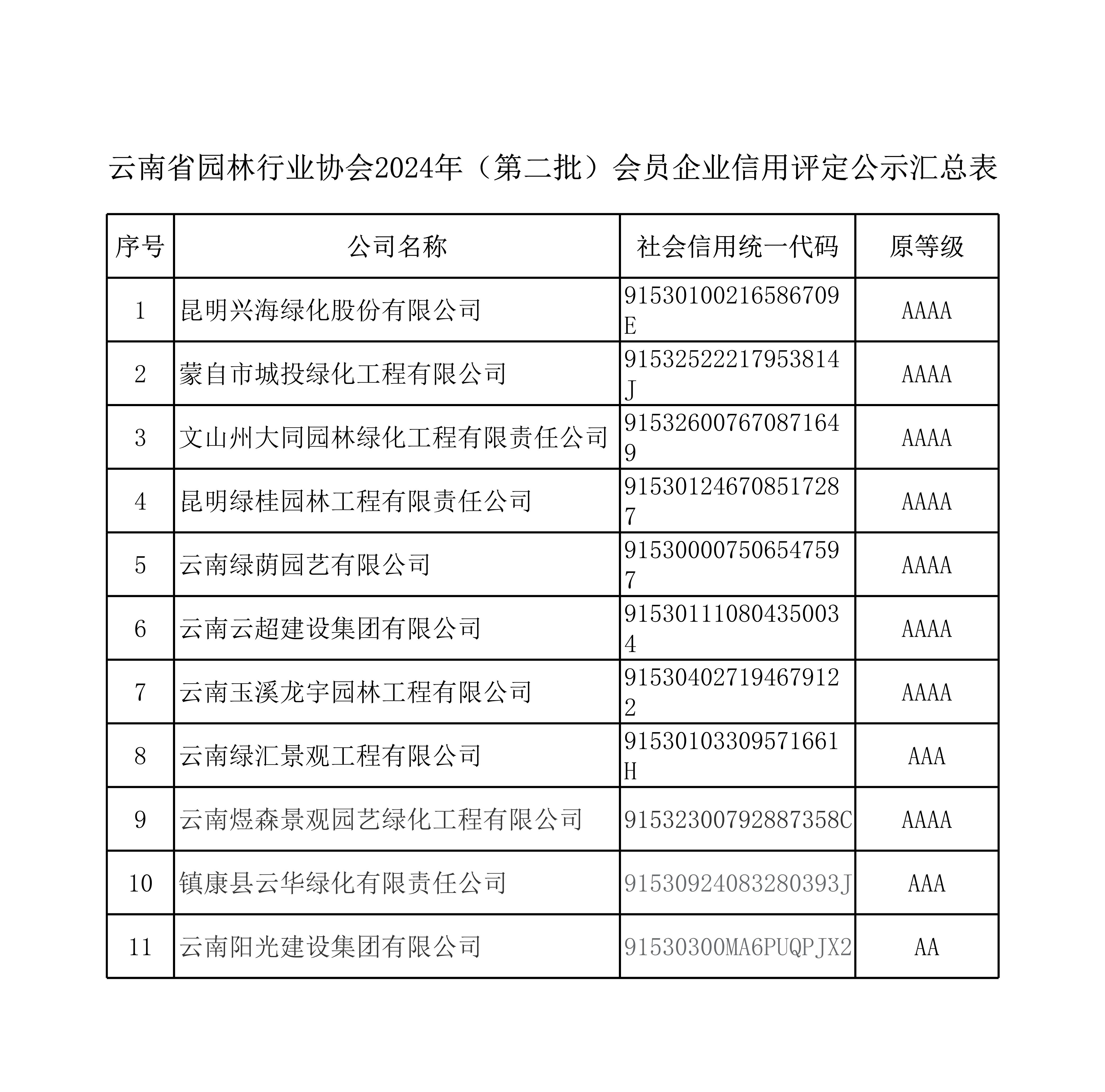 云南省园林行业协会2024年（第二批）会员企业信用评定公示汇总表_1.jpg